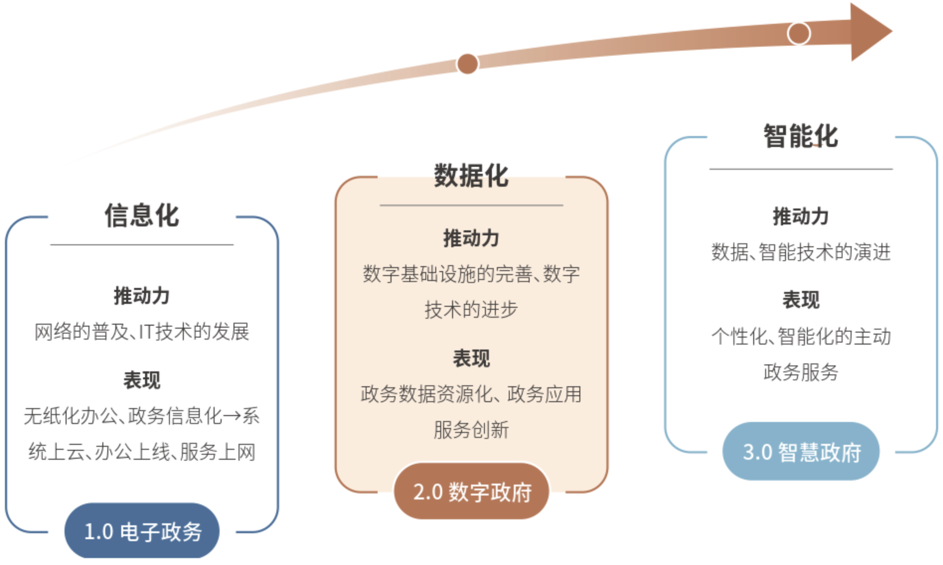 1、政务信息化发展阶段.png