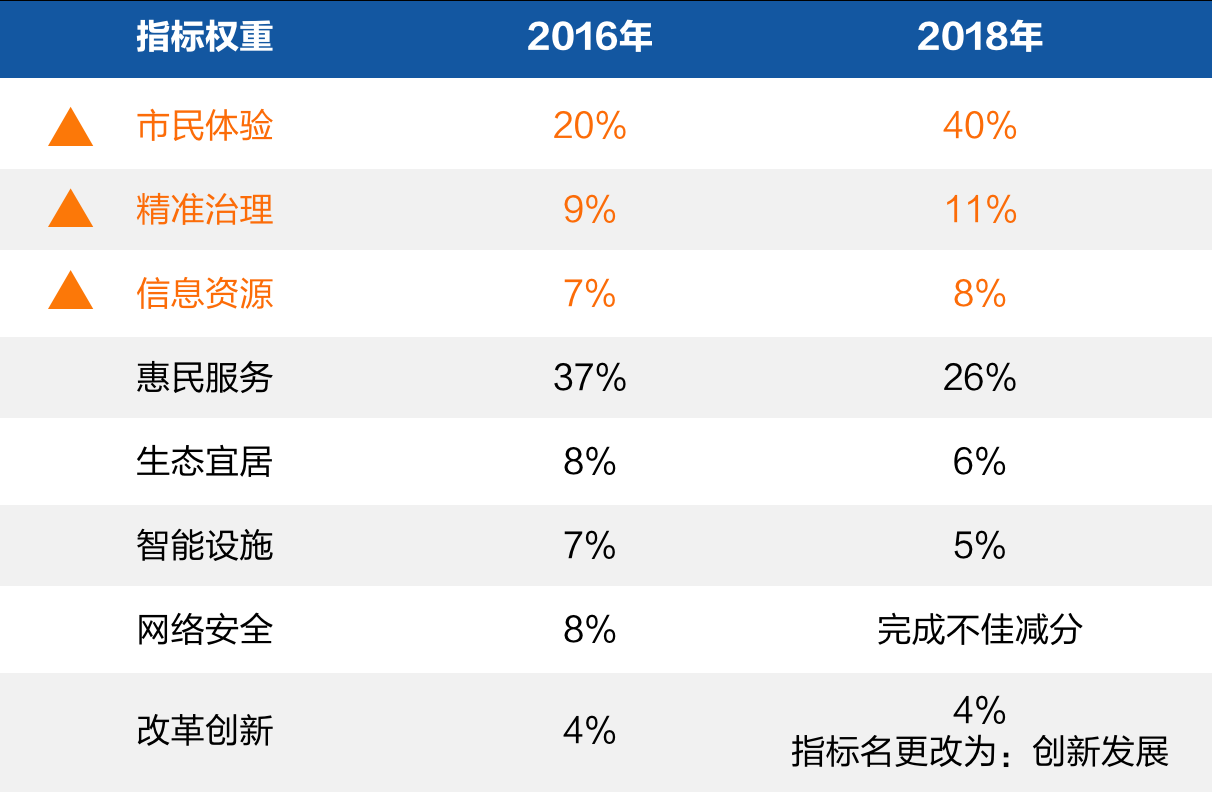 2、新型智慧城市评价指标向价值运营倾斜.png