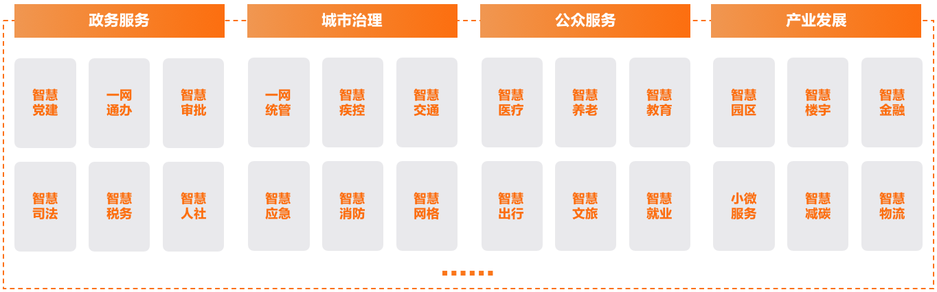 8、智慧城市数字化运营典型应用场景.png