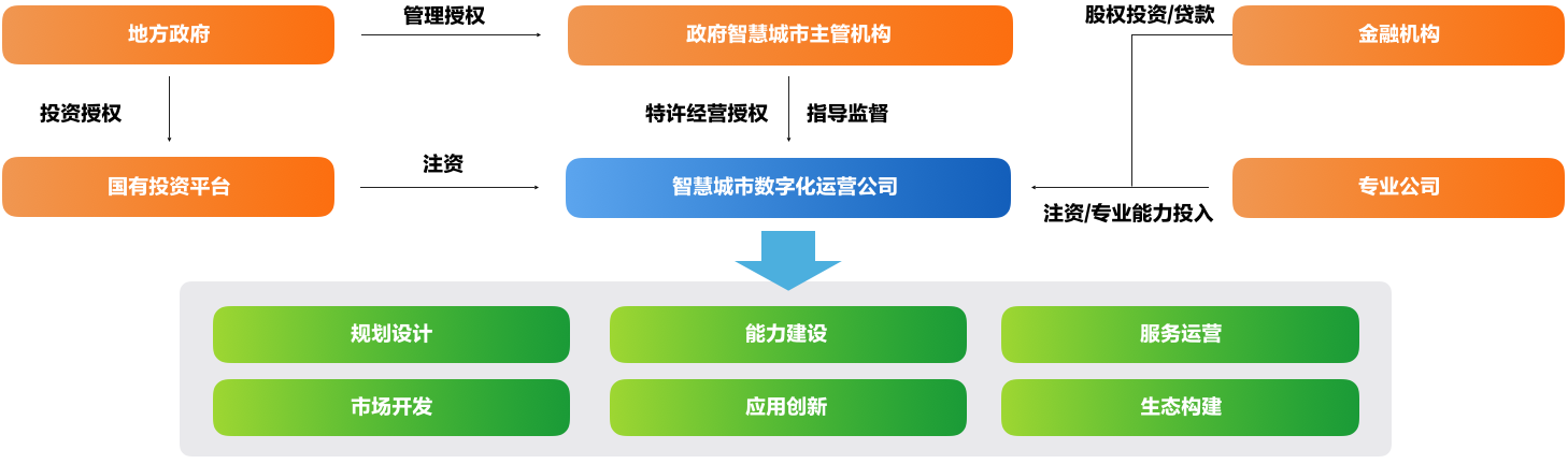 10、智慧城市数字化运营组织机制保障.png